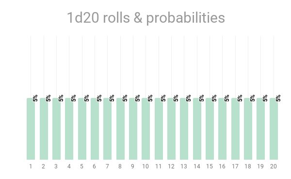 Una gráfica que muestra tiradas de 1d20 y sus probabilidades