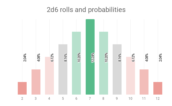 Una gráfica mostrando las sumas de 2d6 y sus probabilidades