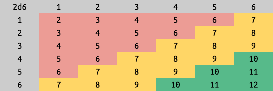 Una tabla con las combinaciones de tiradas de 2d6 representando strong hits, weak hits y misses en The Veil