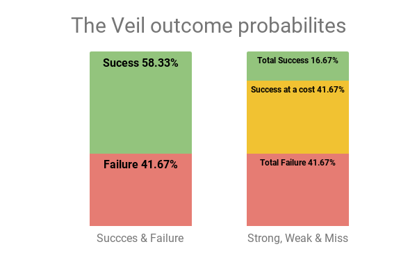 Una gráfica mostrando éxitos y fallos, así como weak, strong y miss en The Veil