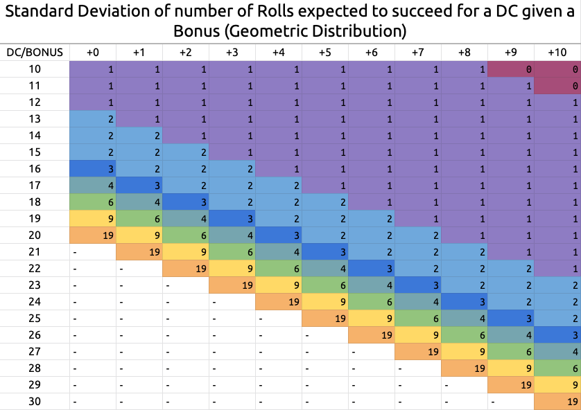 A table showing the standard deviation of the number of rolls expected to succeed against a DC given a Bonus
