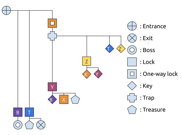 Dungeon graph